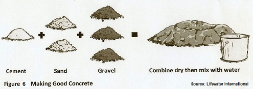 Cement, Sand, Gravel & Water - Materials that Make Up Concrete